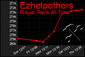 Total Graph of Ezhelpothers