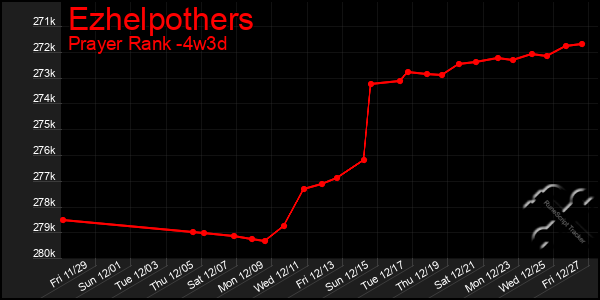 Last 31 Days Graph of Ezhelpothers