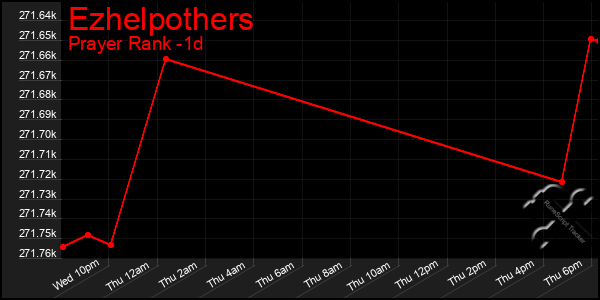 Last 24 Hours Graph of Ezhelpothers