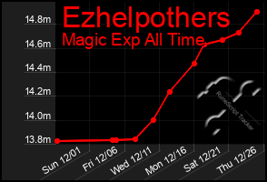 Total Graph of Ezhelpothers