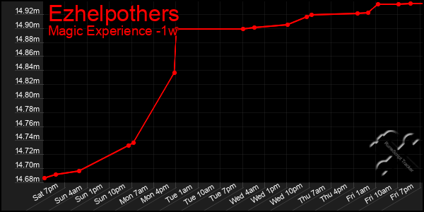 Last 7 Days Graph of Ezhelpothers