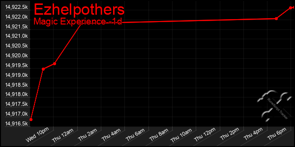 Last 24 Hours Graph of Ezhelpothers