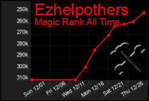 Total Graph of Ezhelpothers