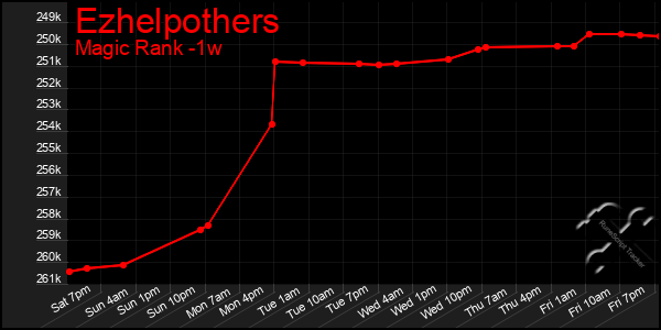 Last 7 Days Graph of Ezhelpothers