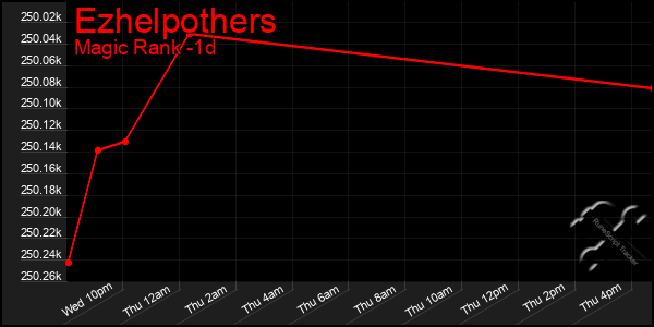 Last 24 Hours Graph of Ezhelpothers