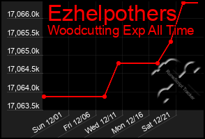 Total Graph of Ezhelpothers