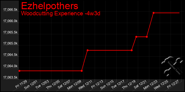 Last 31 Days Graph of Ezhelpothers