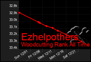 Total Graph of Ezhelpothers