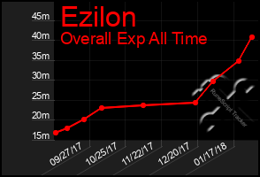 Total Graph of Ezilon