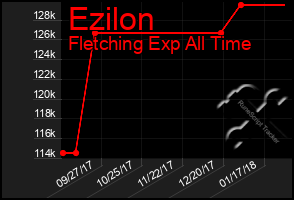 Total Graph of Ezilon