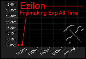 Total Graph of Ezilon