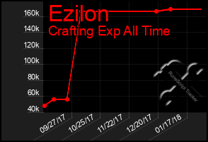 Total Graph of Ezilon