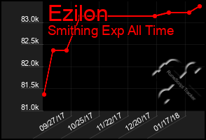 Total Graph of Ezilon