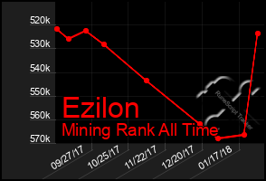 Total Graph of Ezilon