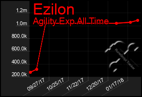 Total Graph of Ezilon