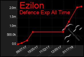 Total Graph of Ezilon