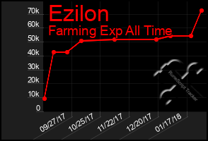 Total Graph of Ezilon