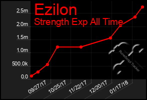 Total Graph of Ezilon