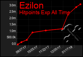 Total Graph of Ezilon