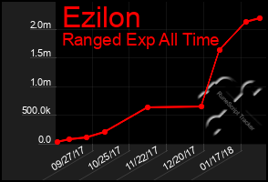 Total Graph of Ezilon