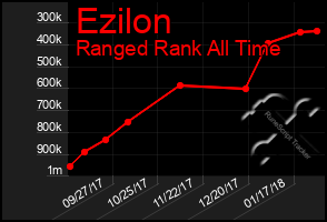 Total Graph of Ezilon