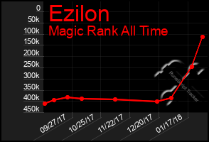 Total Graph of Ezilon