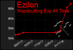 Total Graph of Ezilon