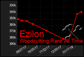 Total Graph of Ezilon