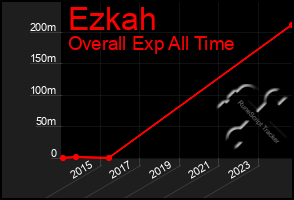 Total Graph of Ezkah