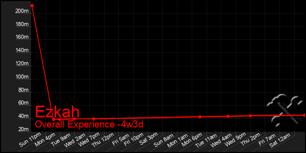 Last 31 Days Graph of Ezkah