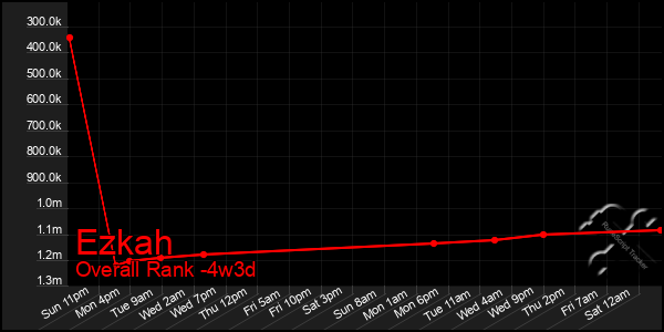 Last 31 Days Graph of Ezkah