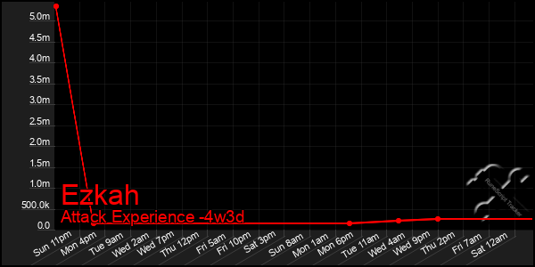 Last 31 Days Graph of Ezkah