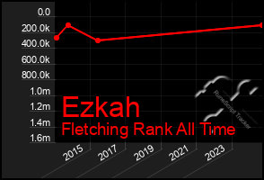 Total Graph of Ezkah