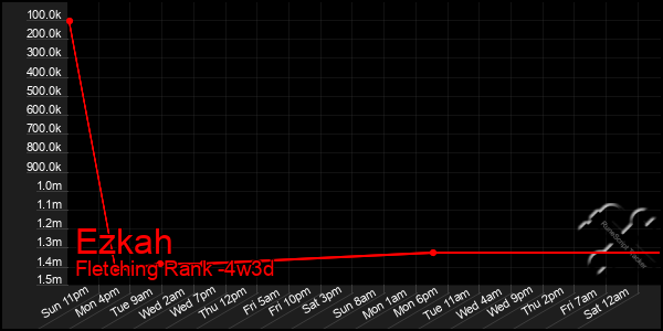 Last 31 Days Graph of Ezkah