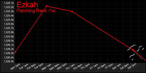 Last 7 Days Graph of Ezkah