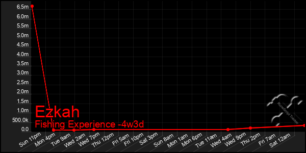 Last 31 Days Graph of Ezkah