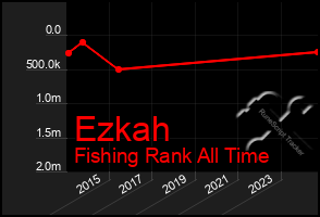 Total Graph of Ezkah