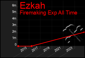 Total Graph of Ezkah