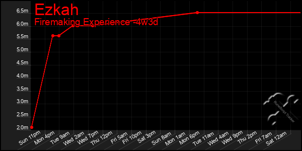 Last 31 Days Graph of Ezkah