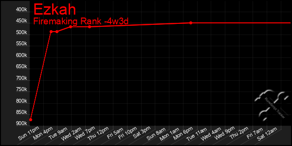 Last 31 Days Graph of Ezkah