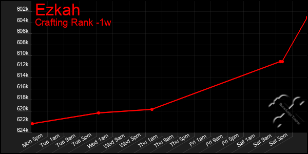 Last 7 Days Graph of Ezkah