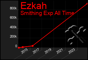 Total Graph of Ezkah