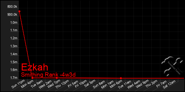 Last 31 Days Graph of Ezkah