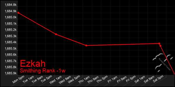 Last 7 Days Graph of Ezkah