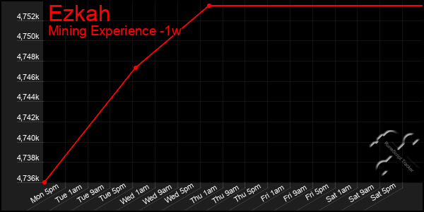 Last 7 Days Graph of Ezkah