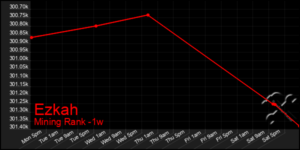 Last 7 Days Graph of Ezkah