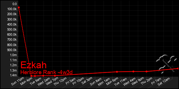 Last 31 Days Graph of Ezkah