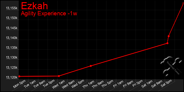 Last 7 Days Graph of Ezkah