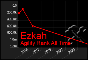 Total Graph of Ezkah