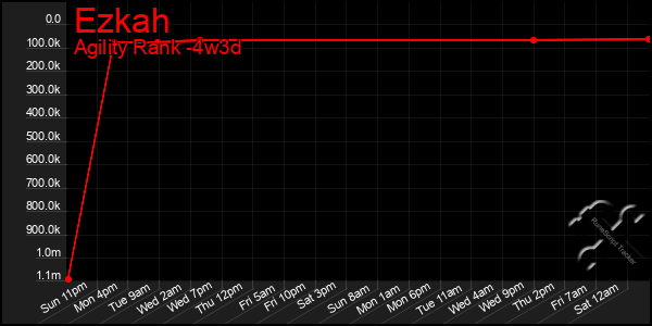 Last 31 Days Graph of Ezkah